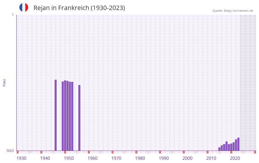 Rejan in der Vornamen-Hitliste von Frankreich (1930-2023) Rejan in der Vornamen-Hitliste von Frankreich (1930-2023)
