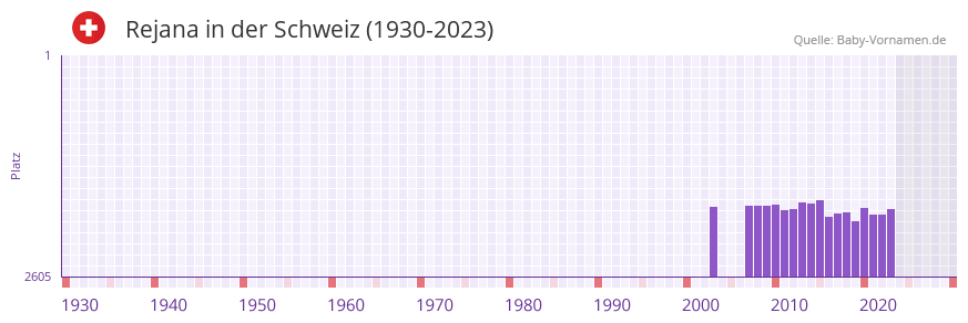 Rejana in der Vornamen-Hitliste von der Schweiz (1930-2023) Rejana in der Vornamen-Hitliste von der Schweiz (1930-2023)
