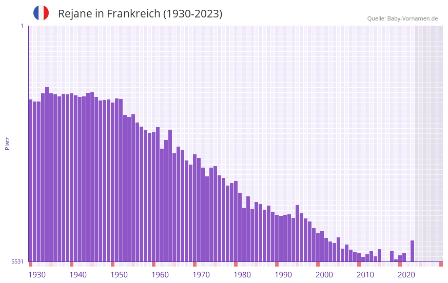 Rejane in der Vornamen-Hitliste von Frankreich (1930-2023)