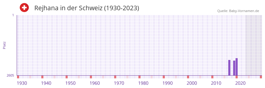 Rejhana in der Vornamen-Hitliste von der Schweiz (1930-2023) Rejhana in der Vornamen-Hitliste von der Schweiz (1930-2023)