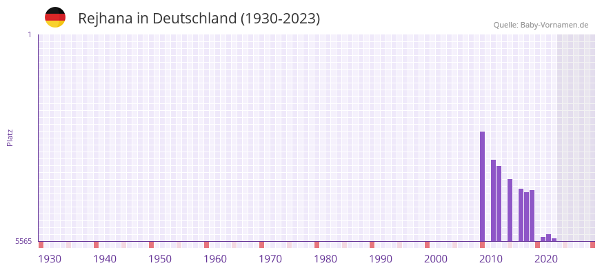 Rejhana in der Vornamen-Hitliste von Deutschland (1930-2023) Rejhana in der Vornamen-Hitliste von Deutschland (1930-2023)