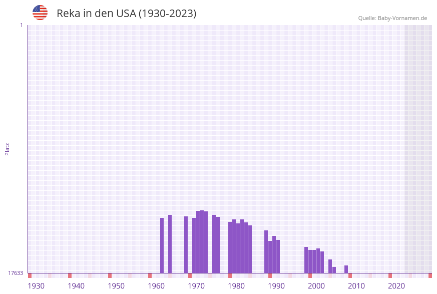Reka in der Vornamen-Hitliste von den USA (1930-2023)