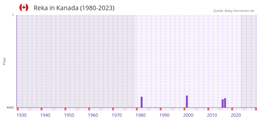 Reka in der Vornamen-Hitliste von Kanada (1980-2023)