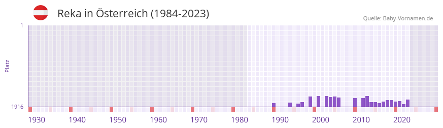Reka in der Vornamen-Hitliste von sterreich (1984-2023)