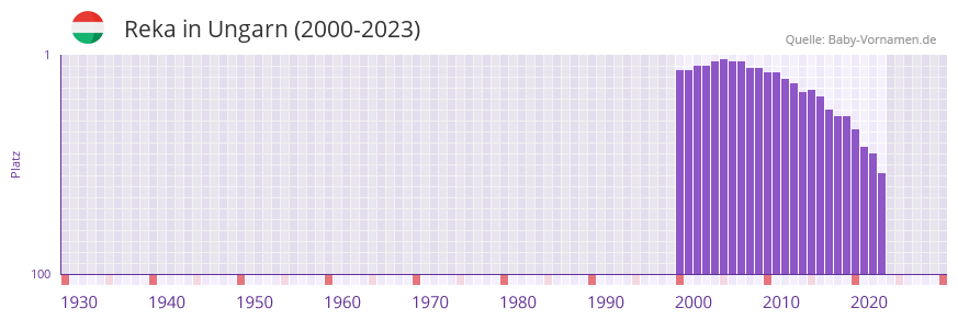 Reka in der Vornamen-Hitliste von Ungarn (2000-2023)
