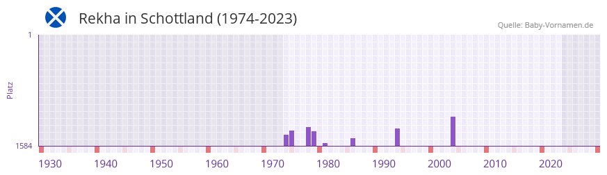 Rekha in der Vornamen-Hitliste von Schottland (1974-2023)