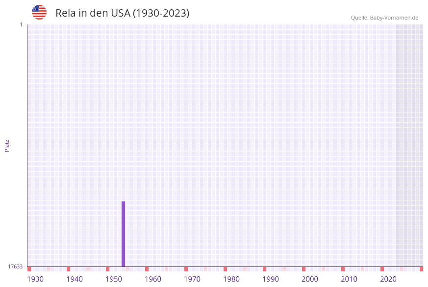 Rela in der Vornamen-Hitliste von den USA (1930-2023)