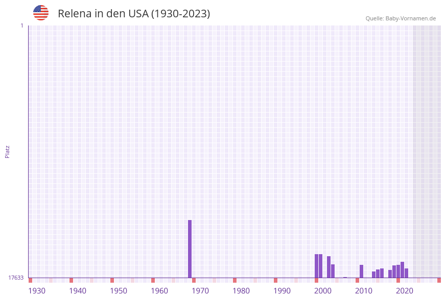Relena in der Vornamen-Hitliste von den USA (1930-2023)