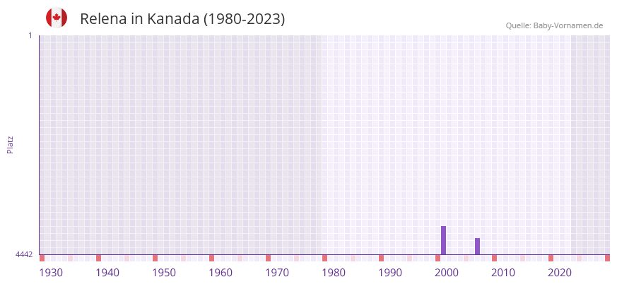 Relena in der Vornamen-Hitliste von Kanada (1980-2023)