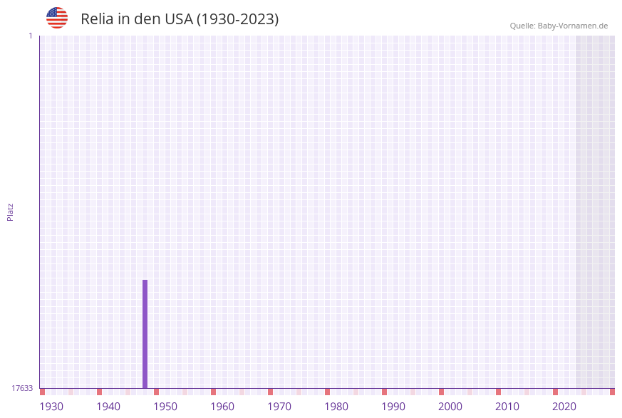 Relia in der Vornamen-Hitliste von den USA (1930-2023)
