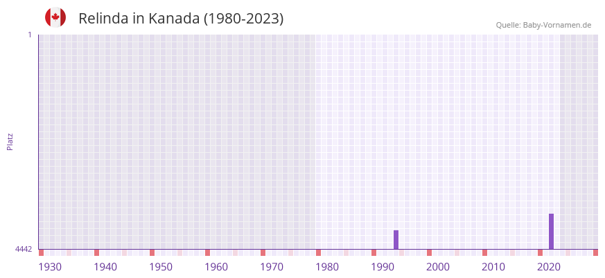 Relinda in der Vornamen-Hitliste von Kanada (1980-2023)