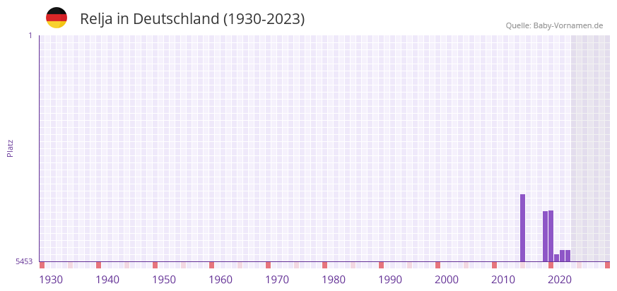 Relja in der Vornamen-Hitliste von Deutschland (1930-2023) Relja in der Vornamen-Hitliste von Deutschland (1930-2023)