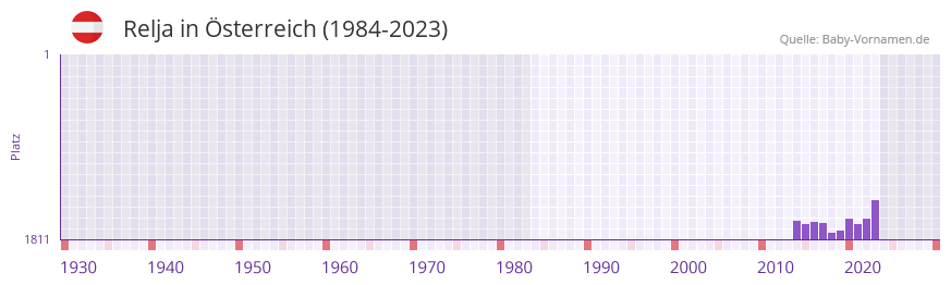 Relja in der Vornamen-Hitliste von Österreich (1984-2023) Relja in der Vornamen-Hitliste von Österreich (1984-2023)