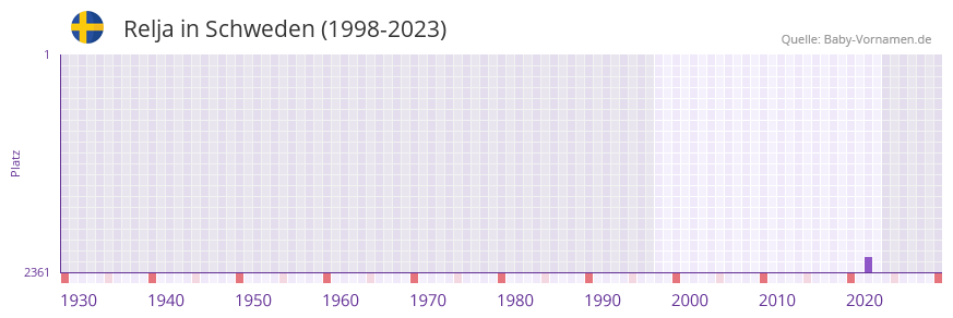 Relja in der Vornamen-Hitliste von Schweden (1998-2023) Relja in der Vornamen-Hitliste von Schweden (1998-2023)