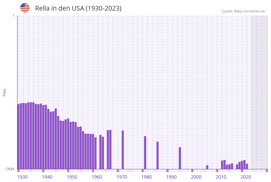Rella in der Vornamen-Hitliste von den USA (1930-2023)