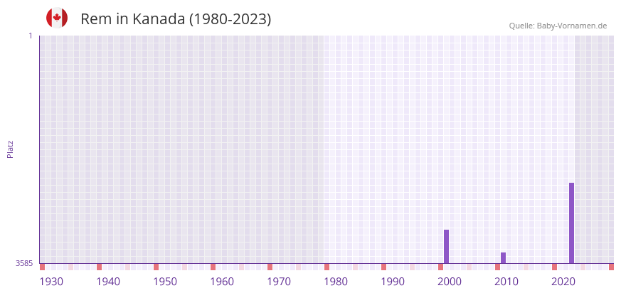 Rem in der Vornamen-Hitliste von Kanada (1980-2023)