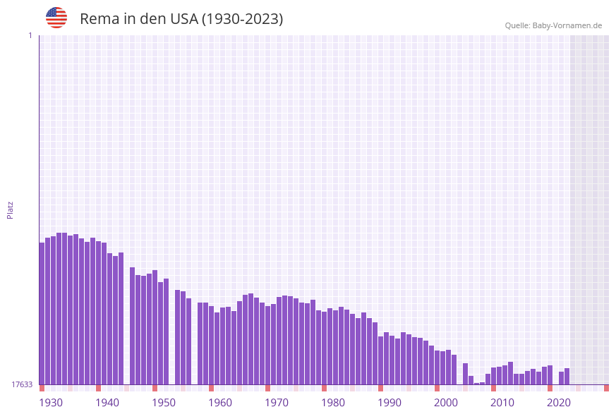 Rema in der Vornamen-Hitliste von den USA (1930-2023)