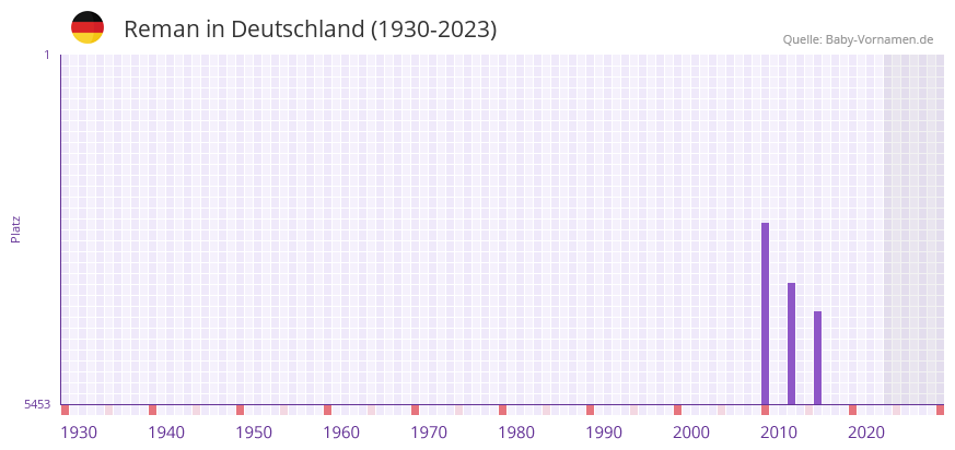 Reman in der Vornamen-Hitliste von Deutschland (1930-2023)