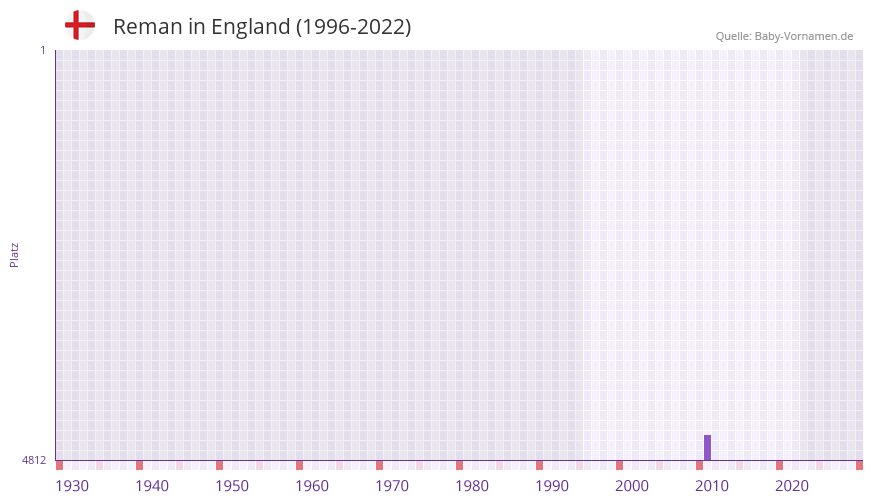 Reman in der Vornamen-Hitliste von England (1996-2022)