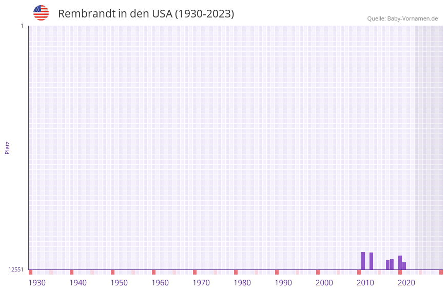 Rembrandt in der Vornamen-Hitliste von den USA (1930-2023)