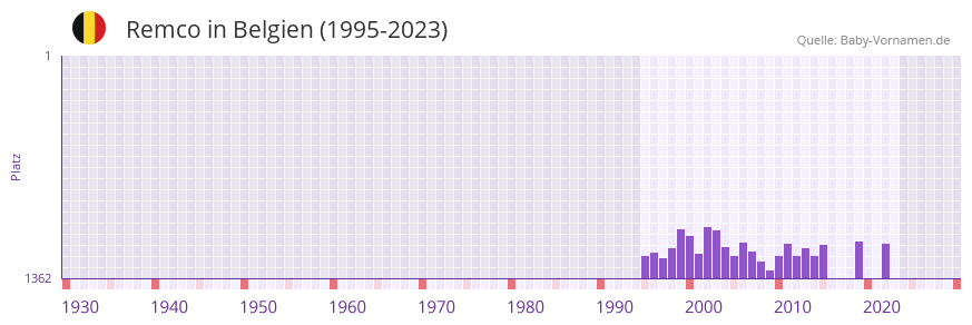 Remco in der Vornamen-Hitliste von Belgien (1995-2023)