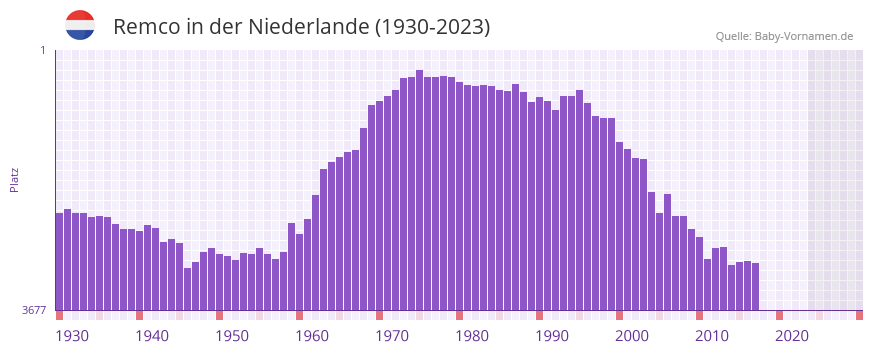 Remco in der Vornamen-Hitliste von der Niederlande (1930-2023)