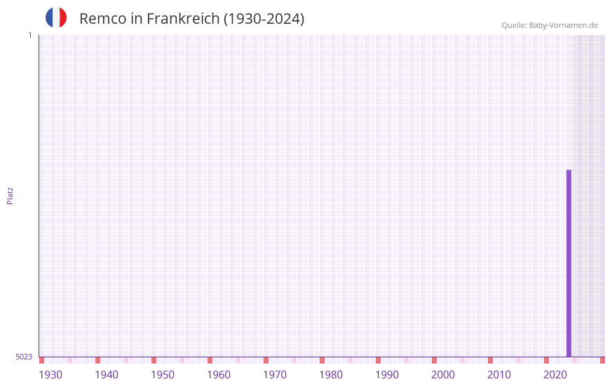 Remco in der Vornamen-Hitliste von Frankreich (1930-2024)