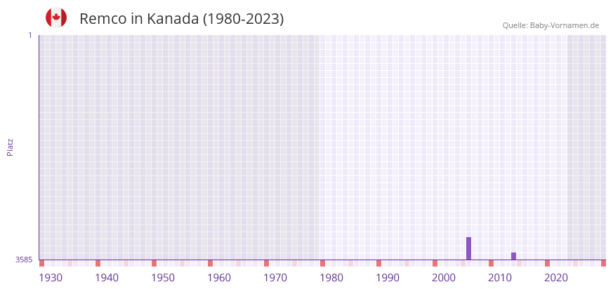 Remco in der Vornamen-Hitliste von Kanada (1980-2023)