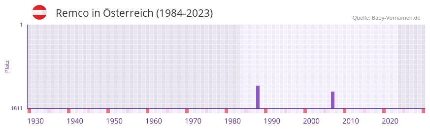 Remco in der Vornamen-Hitliste von sterreich (1984-2023)