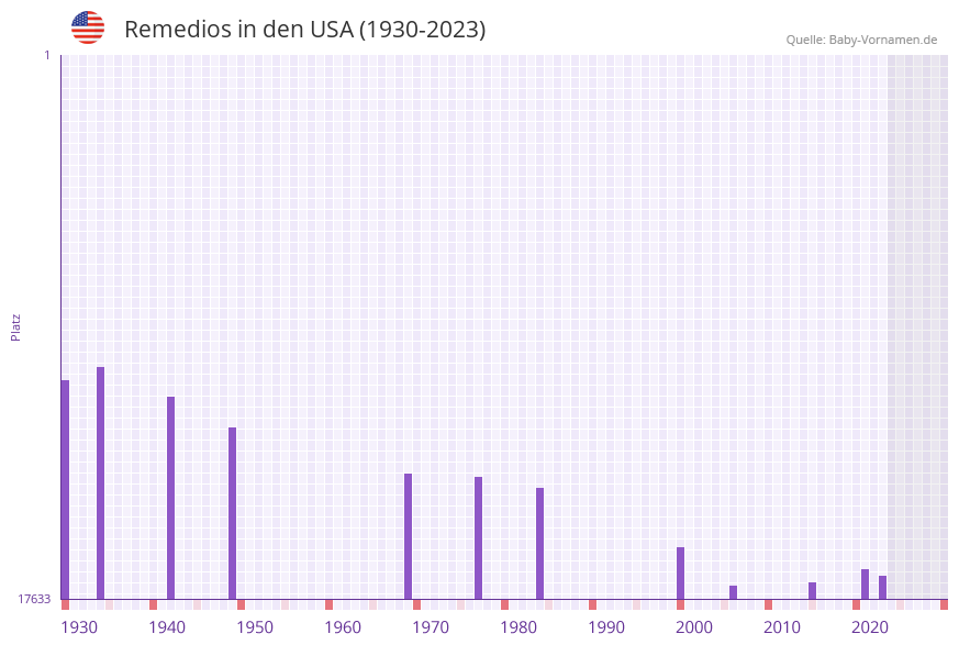 Remedios in der Vornamen-Hitliste von den USA (1930-2023)