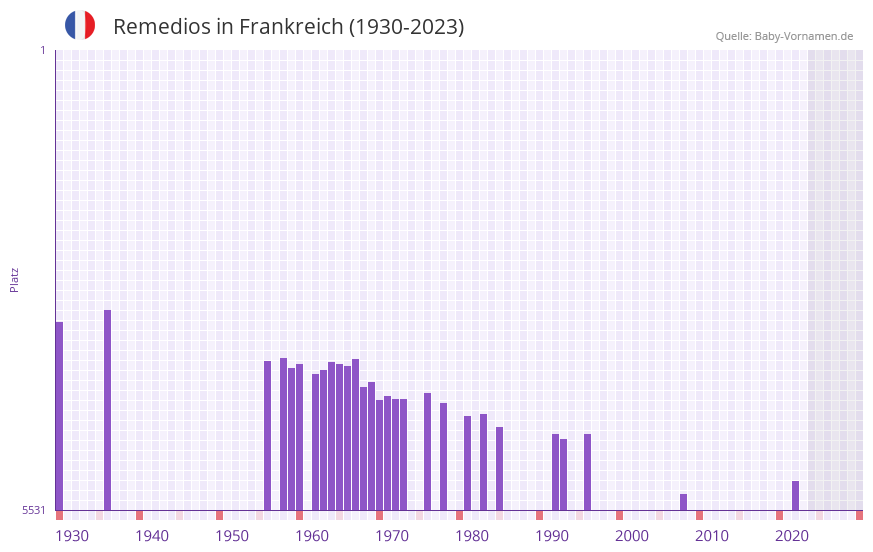 Remedios in der Vornamen-Hitliste von Frankreich (1930-2023)