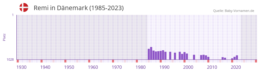 Remi in der Vornamen-Hitliste von Dnemark (1985-2023)