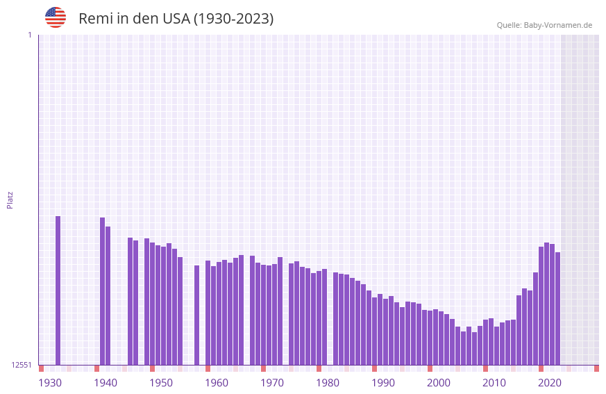 Remi in der Vornamen-Hitliste von den USA (1930-2023)