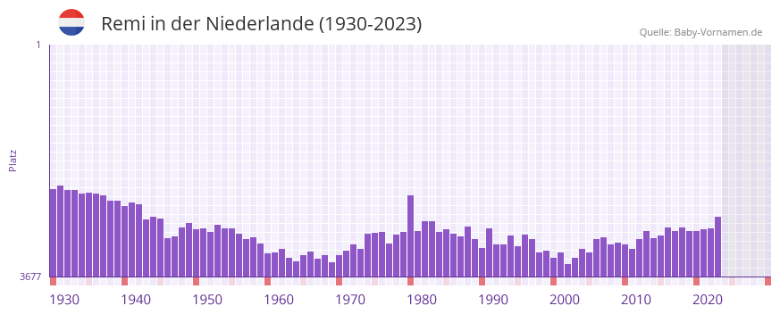 Remi in der Vornamen-Hitliste von der Niederlande (1930-2023)