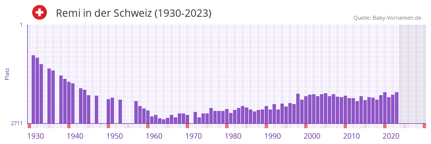 Remi in der Vornamen-Hitliste von der Schweiz (1930-2023)
