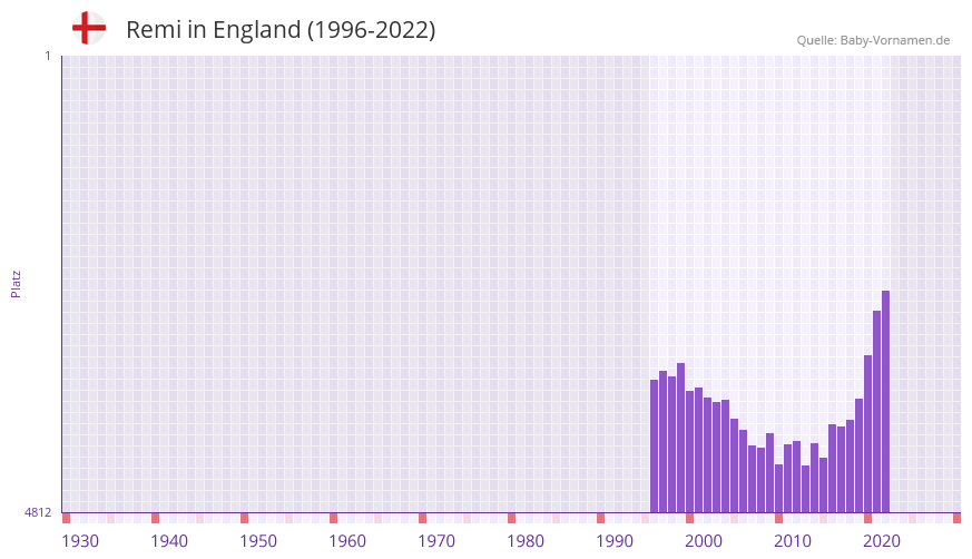 Remi in der Vornamen-Hitliste von England (1996-2022)