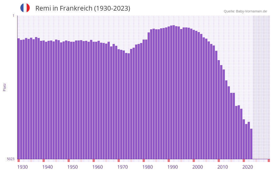 Remi in der Vornamen-Hitliste von Frankreich (1930-2023)