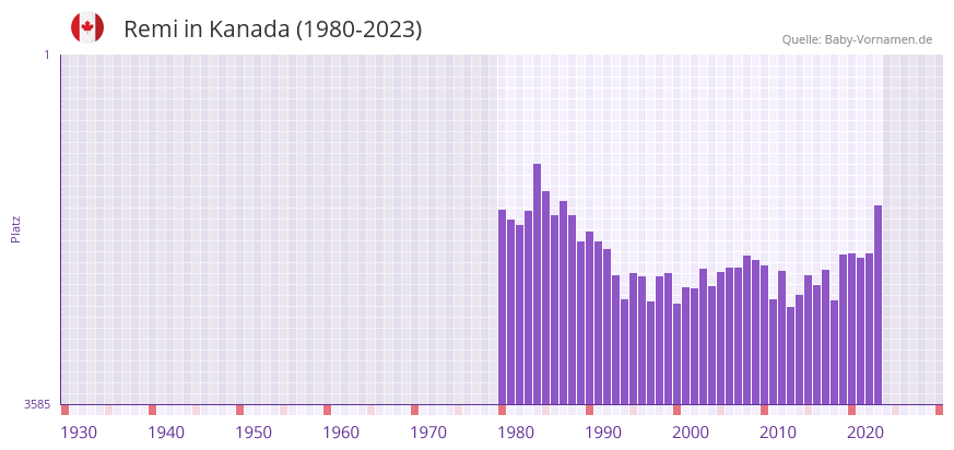 Remi in der Vornamen-Hitliste von Kanada (1980-2023)
