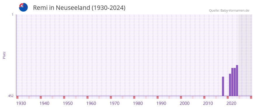 Remi in der Vornamen-Hitliste von Neuseeland (1930-2024)