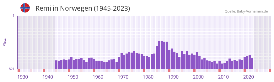 Remi in der Vornamen-Hitliste von Norwegen (1945-2023)
