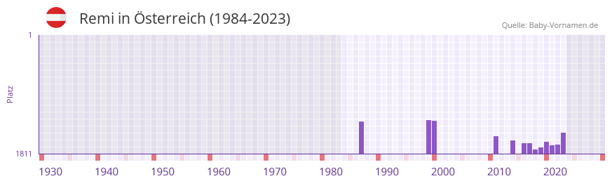 Remi in der Vornamen-Hitliste von sterreich (1984-2023)