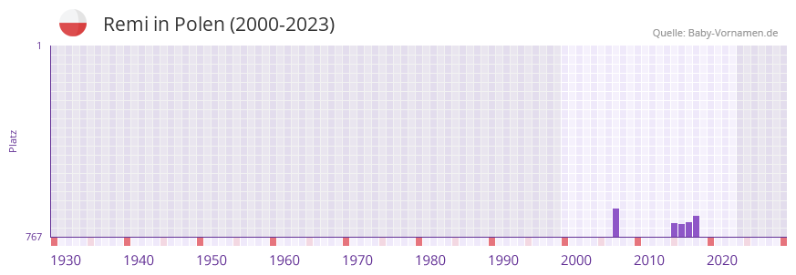 Remi in der Vornamen-Hitliste von Polen (2000-2023)