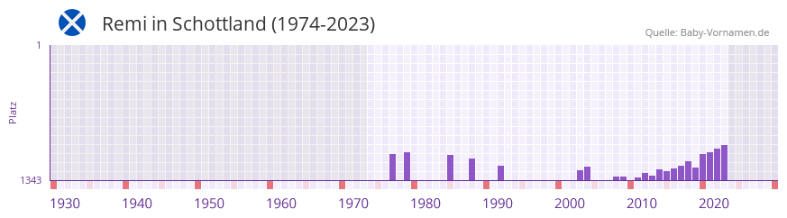 Remi in der Vornamen-Hitliste von Schottland (1974-2023)