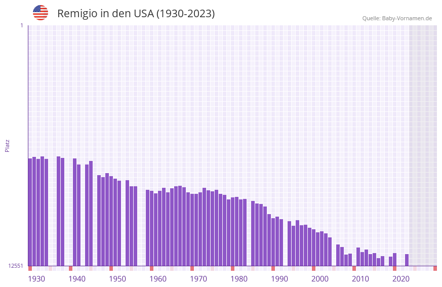 Remigio in der Vornamen-Hitliste von den USA (1930-2023)