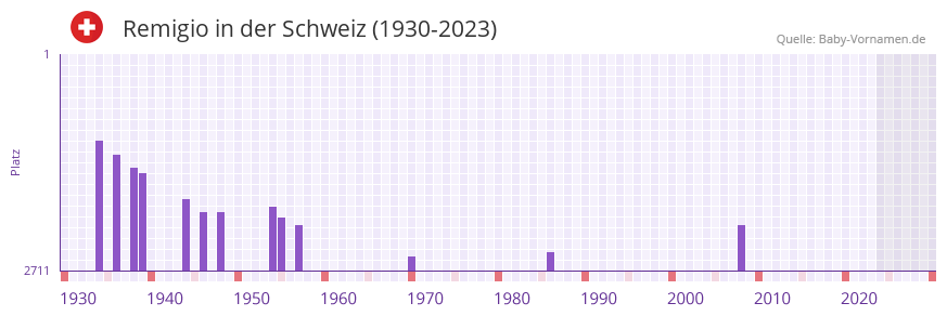 Remigio in der Vornamen-Hitliste von der Schweiz (1930-2023)