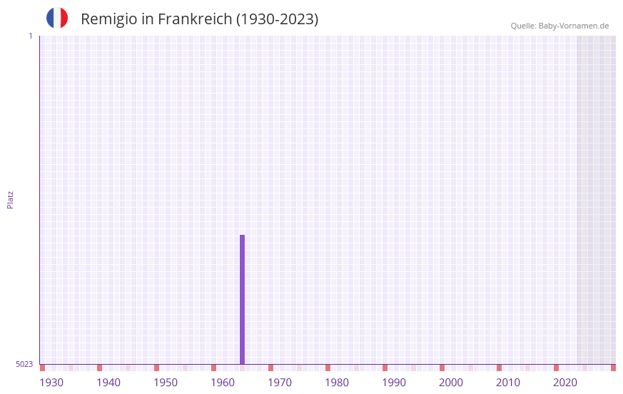 Remigio in der Vornamen-Hitliste von Frankreich (1930-2023)
