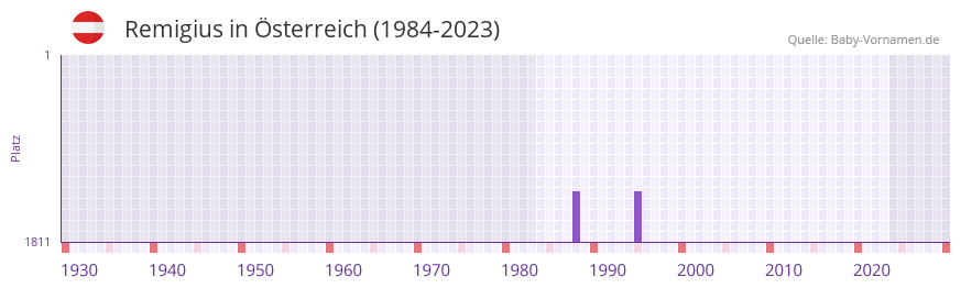 Remigius in der Vornamen-Hitliste von sterreich (1984-2023)