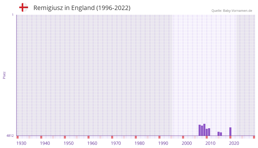 Remigiusz in der Vornamen-Hitliste von England (1996-2022)