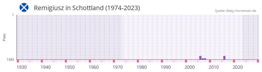 Remigiusz in der Vornamen-Hitliste von Schottland (1974-2023)