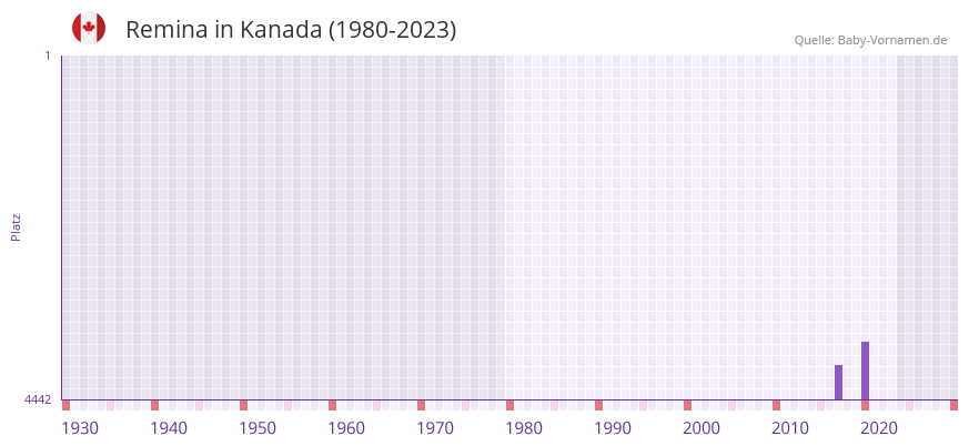 Remina in der Vornamen-Hitliste von Kanada (1980-2023)